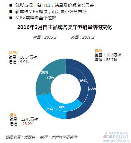 2月车市趋冷 自主品牌表现抢眼