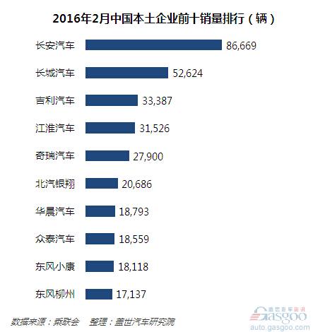 2月车市趋冷 自主品牌表现抢眼