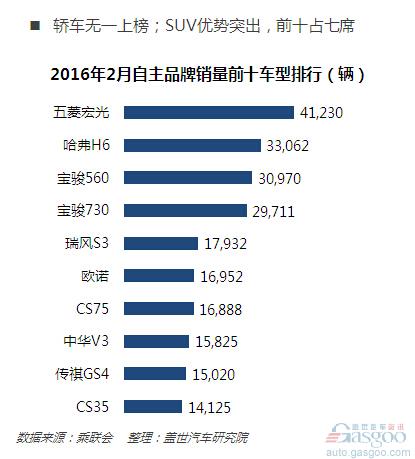 2月车市趋冷 自主品牌表现抢眼