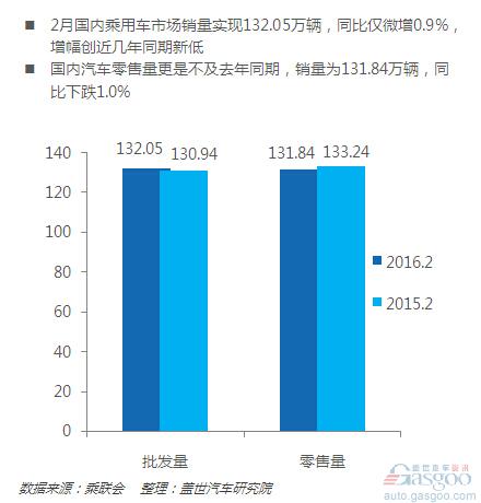 2月车市趋冷 自主品牌表现抢眼