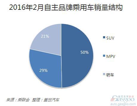 2015年2月自主品牌销量结构变化