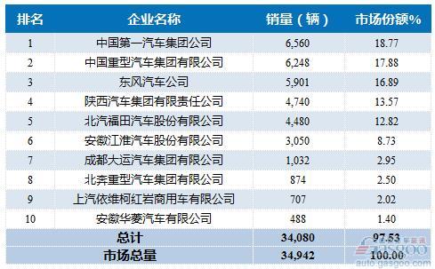 2016年2月重型载货车企销量前十统计