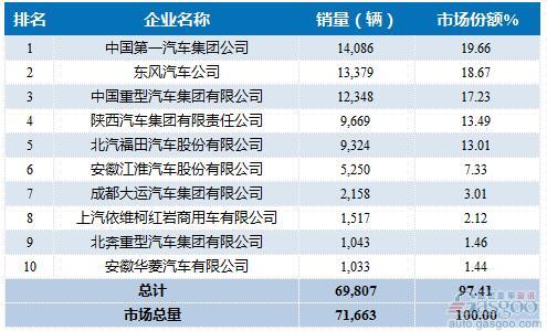 2016年1-2月重型载货车企销量前十统计