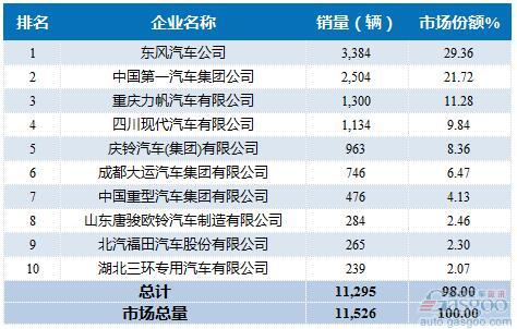 2016年2月中型载货车企销量前十统计