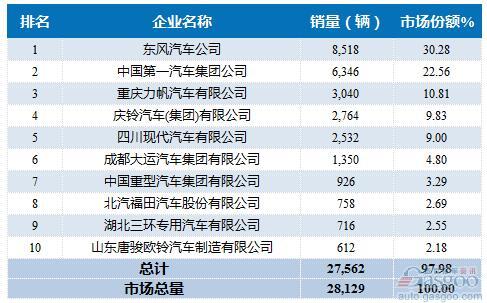 2016年1-2月中型载货车企销量前十统计