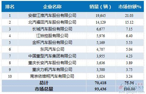 2016年2月轻型载货车企销量前十统计