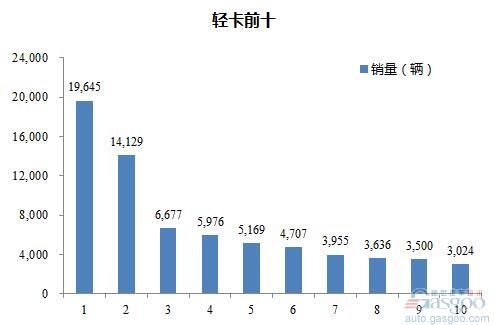 2016年2月轻型载货车企销量前十统计