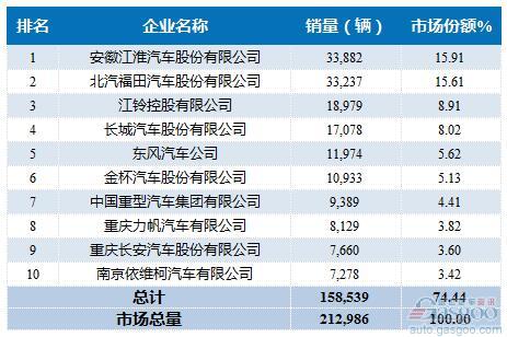 2016年1-2月轻型载货车企销量前十统计