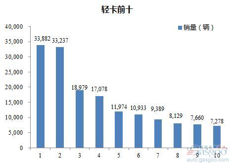 2016年1-2月轻型载货车企销量前十统计