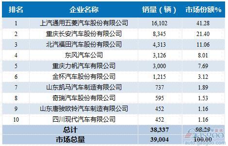 2016年2月微型载货车企销量前十统计