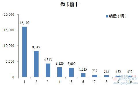 2016年2月微型载货车企销量前十统计