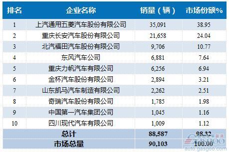 2016年1-2月微型载货车企销量前十统计