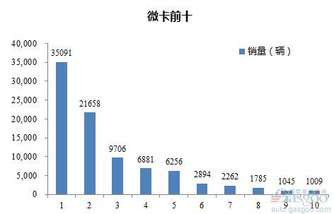 2016年1-2月微型载货车企销量前十统计