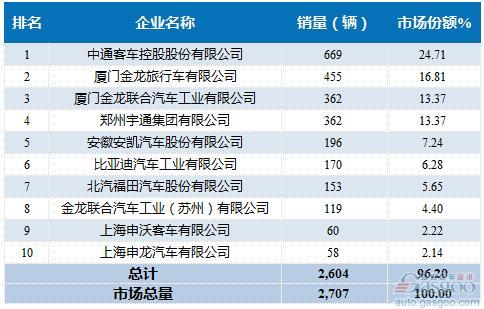 2016年2月大型客车企业销量前十统计