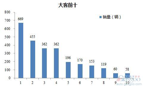 2016年2月大型客车企业销量前十统计