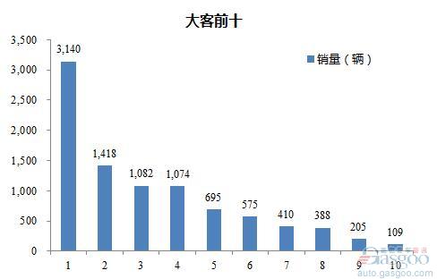 2016年1-2月大型客车企业销量前十统计