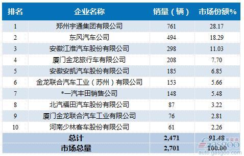 2016年2月中型客车企业销量前十统计