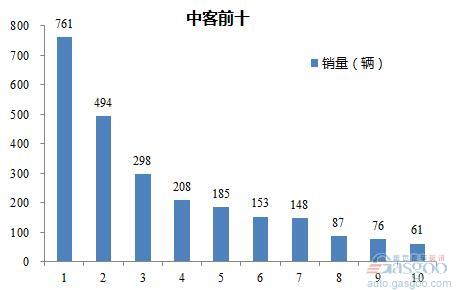 2016年2月中型客车企业销量前十统计