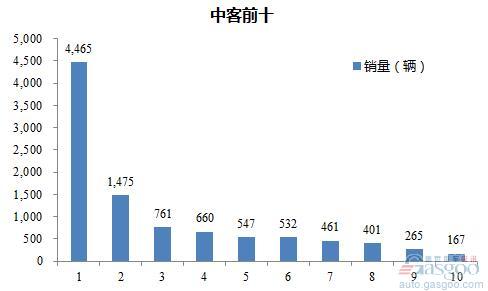 2016年1-2月中型客车企业销量前十统计