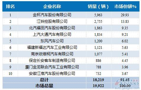 2016年2月轻型客车企业销量前十统计