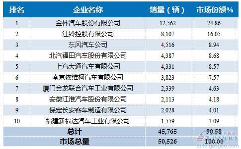 2016年1-2月轻型客车企业销量前十统计