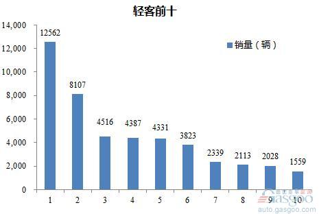 2016年1-2月轻型客车企业销量前十统计