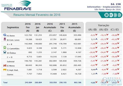 2016年2月巴西新车销量统计