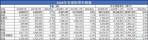 2016年2月全球轻型车销量