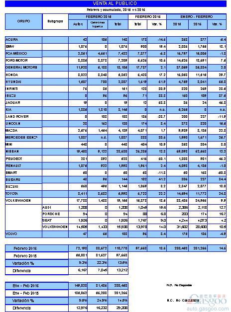 墨西哥2月汽车产量跌4% 国内销量攀升14%