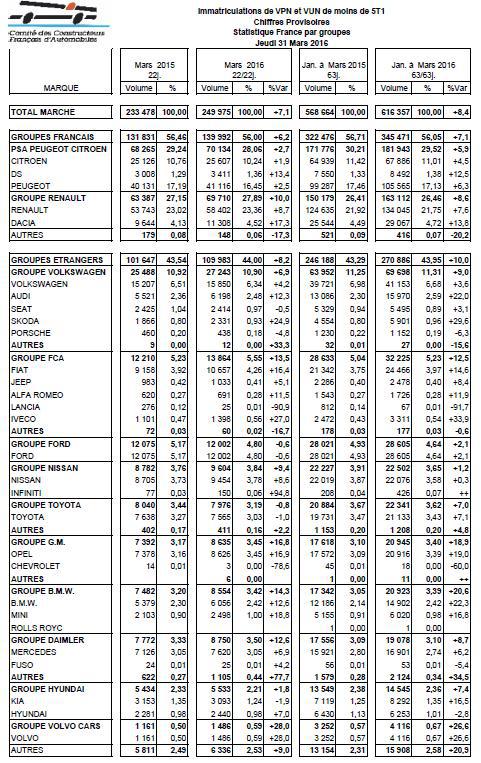 法国3月新车销量同比上涨7% 大众增长7% 