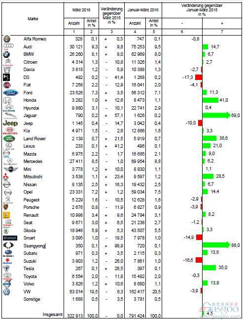 德国3月销量与去年同期持平 奥迪同比增10%