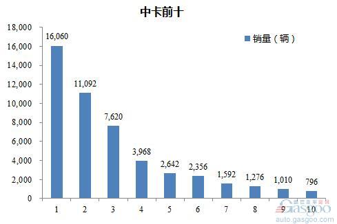 2016年1-3月中型载货车企销量前十统计