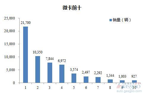 2016年3月微型载货车企销量前十统计