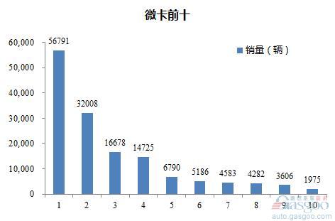 2016年1-3月微型载货车企销量前十统计