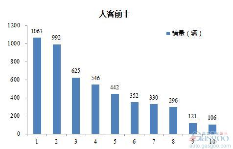 2016年3月大型客车企业销量前十统计