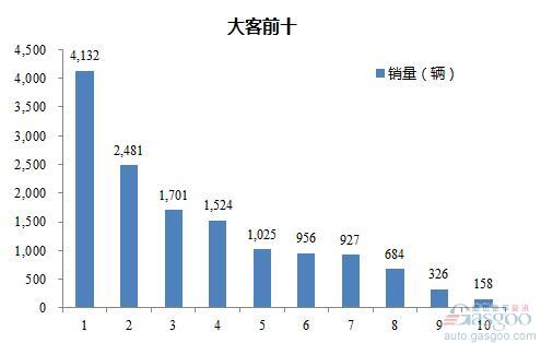 2016年1-3月大型客车企业销量前十统计