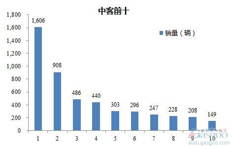 2016年3月中型客车企业销量前十统计