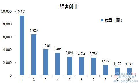 2016年3月轻型客车企业销量前十统计