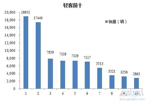 2016年1-3月轻型客车企业销量前十统计