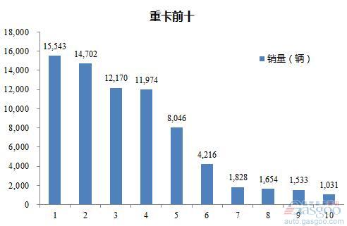 2016年3月重型载货车企销量前十统计