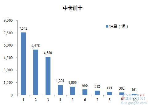 2016年3月中型载货车企销量前十统计