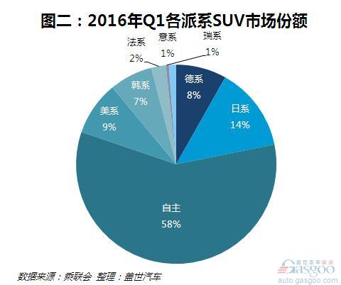 一季度外资品牌SUV销量:日系表现抢眼