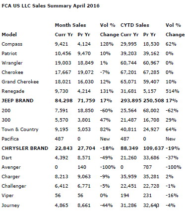 FCA 4月美国销量上涨6% Jeep品牌攀升17%