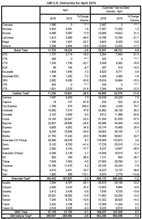 通用4月美国销量下滑3.5% 迈锐宝劲增25%