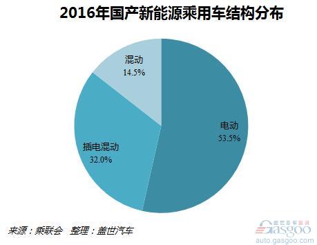 2016年第一季度国产新能源乘用车销量：比亚迪领衔