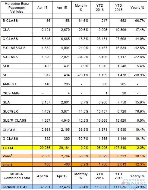 奔驰4月美国销量微跌0.4% GLC同比激增45%