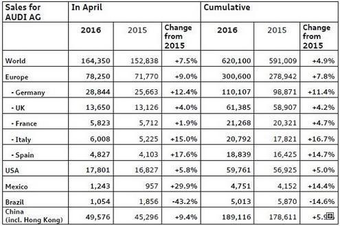 奥迪4月全球销量同比上涨8% 在华增长9%