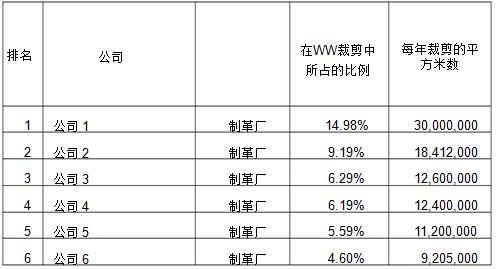 数字化：促汽车皮革价值链灵活性提升