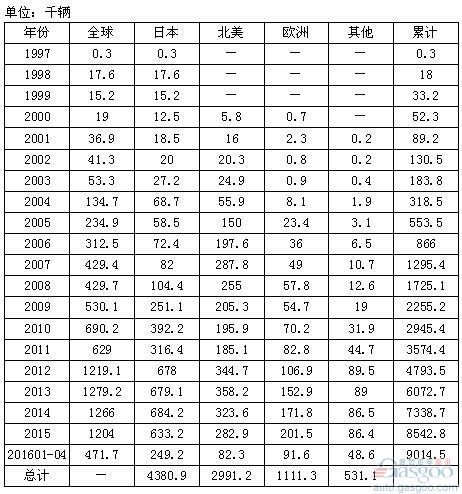 丰田混动车累计销量超900万辆 九个月达百万目标