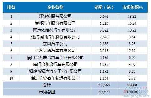 2016年4月轻型客车企业销量前十统计